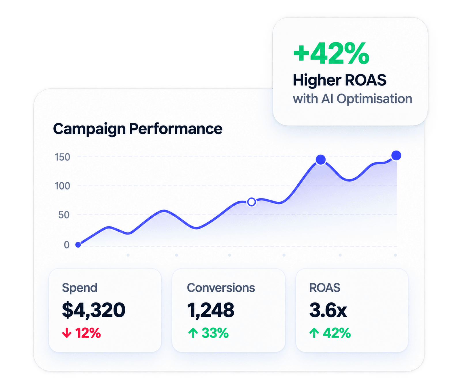 Campaign performance dashboard preview showing spend, conversions and ROAS metrics with an AI optimisation insight